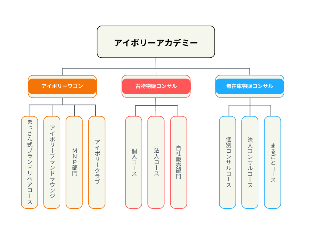 組織図